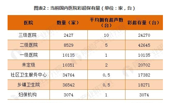 國內醫用彩超機保有量