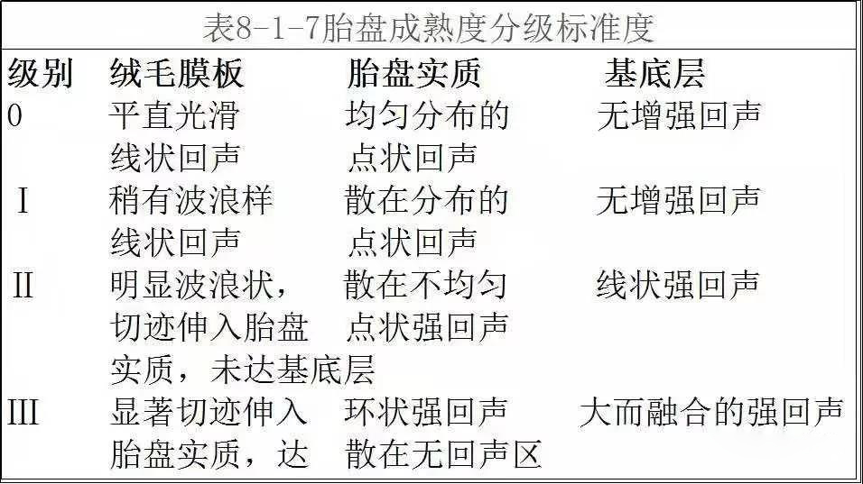 胎盤成熟度分級標準度級別